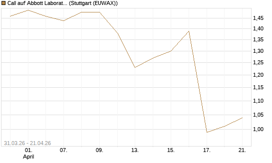 Call auf Abbott Laboratories [UBS AG (London)] Chart