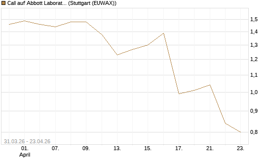 Call auf Abbott Laboratories [UBS AG (London)] Chart