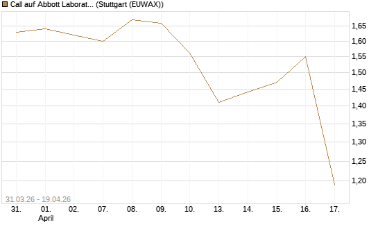 Call auf Abbott Laboratories [UBS AG (London)] Chart
