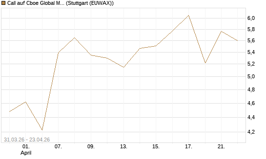 Call auf Cboe Global Markets Inc [UBS AG (London)] Chart