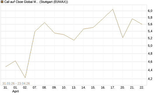 Call auf Cboe Global Markets Inc [UBS AG (London)] Chart