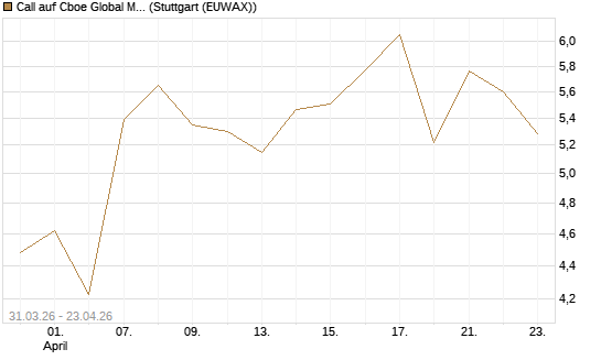 Call auf Cboe Global Markets Inc [UBS AG (London)] Chart