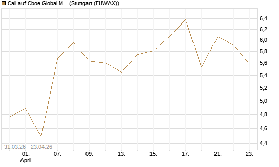 Call auf Cboe Global Markets Inc [UBS AG (London)] Chart