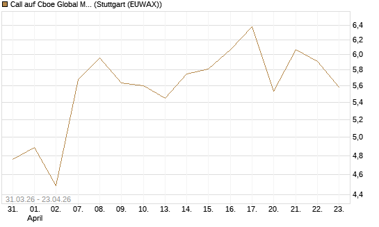Call auf Cboe Global Markets Inc [UBS AG (London)] Chart