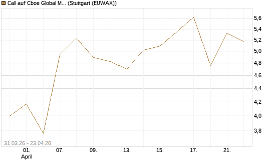 Call auf Cboe Global Markets Inc [UBS AG (London)] Chart