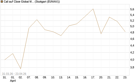Call auf Cboe Global Markets Inc [UBS AG (London)] Chart