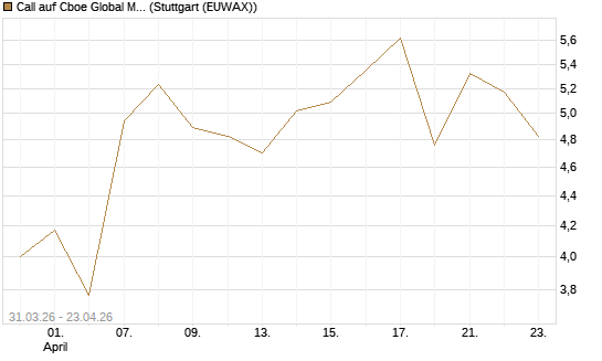 Call auf Cboe Global Markets Inc [UBS AG (London)] Chart