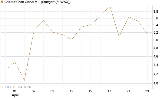 Call auf Cboe Global Markets Inc [UBS AG (London)] Chart