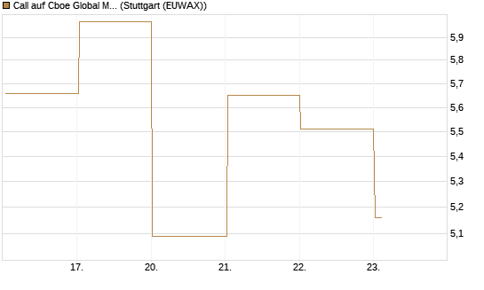Call auf Cboe Global Markets Inc [UBS AG (London)] Chart