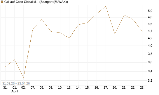 Call auf Cboe Global Markets Inc [UBS AG (London)] Chart
