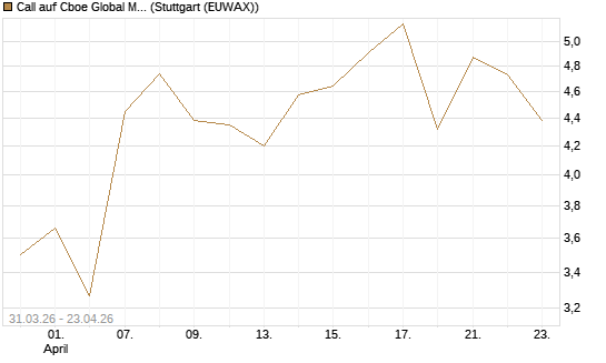 Call auf Cboe Global Markets Inc [UBS AG (London)] Chart