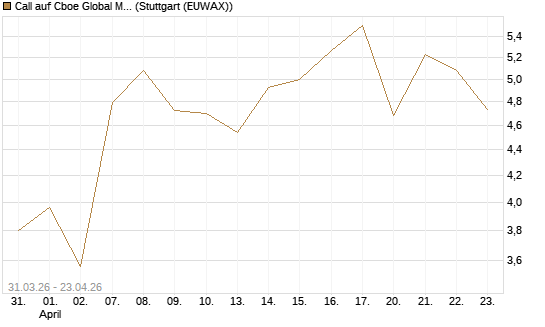 Call auf Cboe Global Markets Inc [UBS AG (London)] Chart