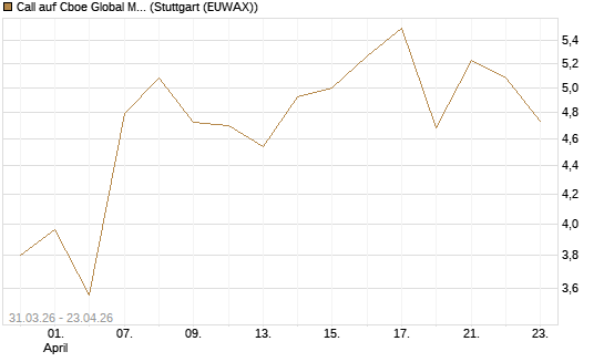 Call auf Cboe Global Markets Inc [UBS AG (London)] Chart