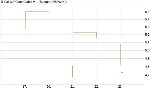 Call auf Cboe Global Markets Inc [UBS AG (London)] Chart