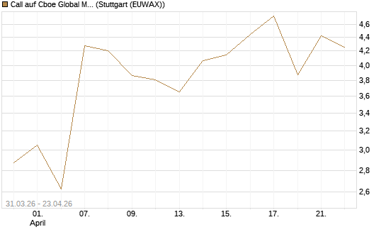 Call auf Cboe Global Markets Inc [UBS AG (London)] Chart