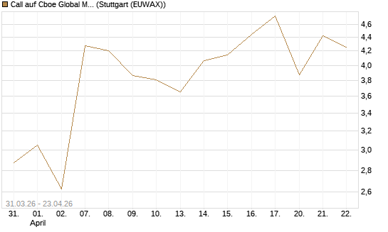 Call auf Cboe Global Markets Inc [UBS AG (London)] Chart