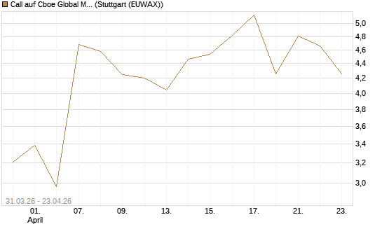 Call auf Cboe Global Markets Inc [UBS AG (London)] Chart