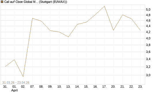 Call auf Cboe Global Markets Inc [UBS AG (London)] Chart