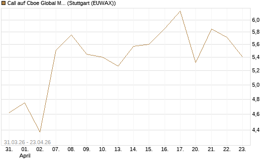 Call auf Cboe Global Markets Inc [UBS AG (London)] Chart