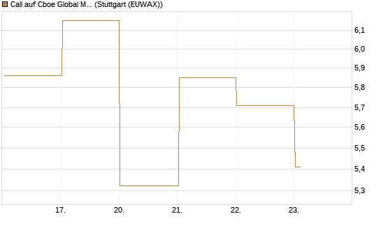 Call auf Cboe Global Markets Inc [UBS AG (London)] Chart