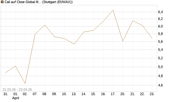 Call auf Cboe Global Markets Inc [UBS AG (London)] Chart