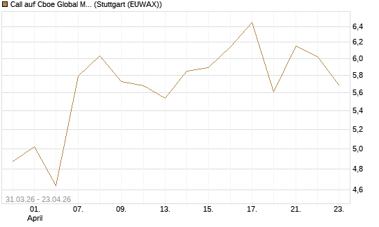 Call auf Cboe Global Markets Inc [UBS AG (London)] Chart