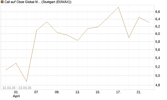 Call auf Cboe Global Markets Inc [UBS AG (London)] Chart