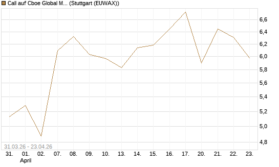 Call auf Cboe Global Markets Inc [UBS AG (London)] Chart