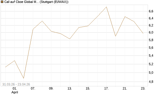 Call auf Cboe Global Markets Inc [UBS AG (London)] Chart