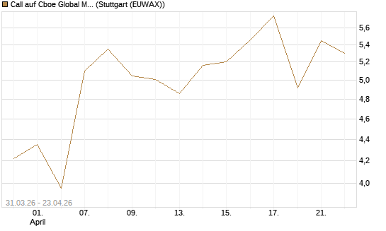 Call auf Cboe Global Markets Inc [UBS AG (London)] Chart
