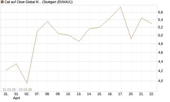 Call auf Cboe Global Markets Inc [UBS AG (London)] Chart