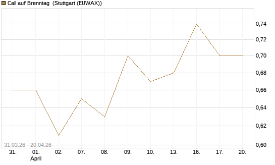 Call auf Brenntag [UBS AG (London)] Chart