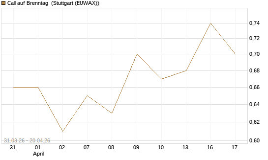 Call auf Brenntag [UBS AG (London)] Chart
