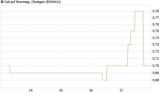 Call auf Brenntag [UBS AG (London)] Chart