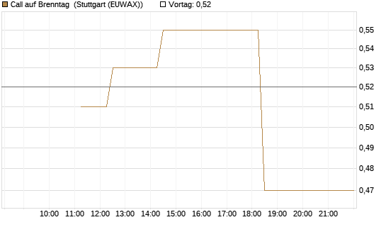 Call auf Brenntag [UBS AG (London)] Chart