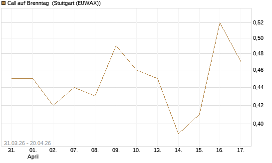 Call auf Brenntag [UBS AG (London)] Chart