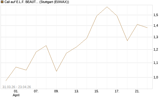Call auf E.L.F. BEAUTY INC   Chart