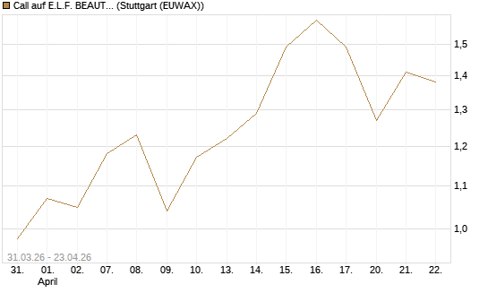 Call auf E.L.F. BEAUTY INC   Chart