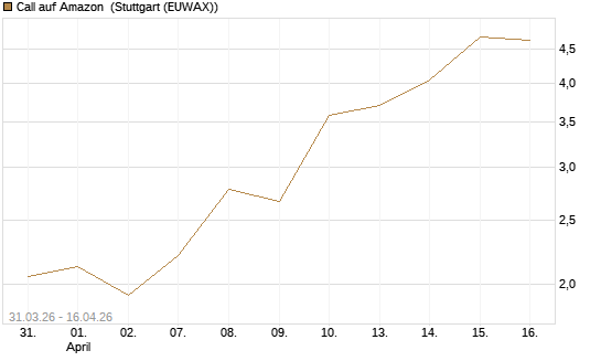 Call auf Amazon [BNP Paribas Emissions- und Handelsges.] Chart