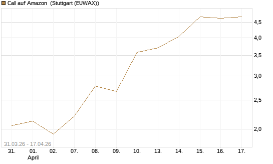 Call auf Amazon [BNP Paribas Emissions- und Handelsges.] Chart