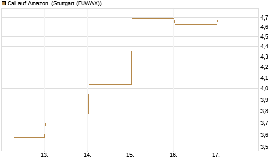 Call auf Amazon [BNP Paribas Emissions- und Handelsges.] Chart