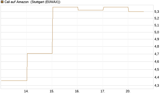 Call auf Amazon [BNP Paribas Emissions- und Handelsges.] Chart