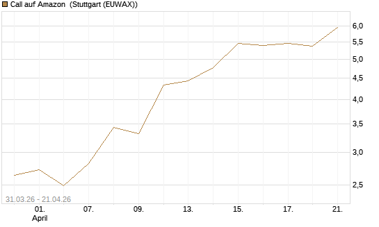 Call auf Amazon [BNP Paribas Emissions- und Handelsges.] Chart