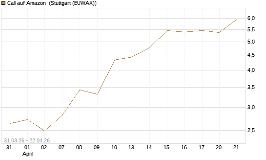 Call auf Amazon [BNP Paribas Emissions- und Handelsges.] Chart