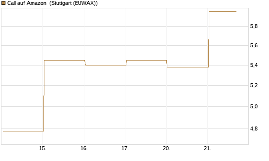 Call auf Amazon [BNP Paribas Emissions- und Handelsges.] Chart