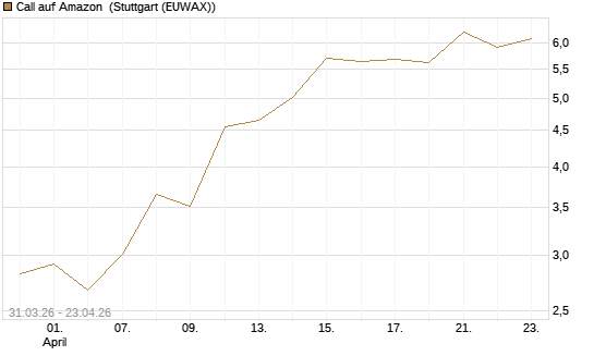 Call auf Amazon [BNP Paribas Emissions- und Handelsges.] Chart