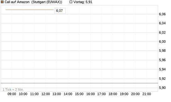 Call auf Amazon [BNP Paribas Emissions- und Handelsges.] Chart