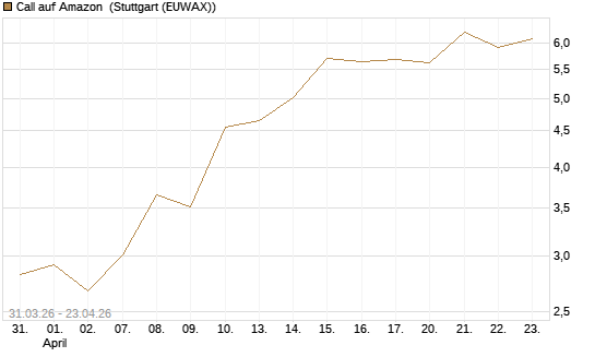 Call auf Amazon [BNP Paribas Emissions- und Handelsges.] Chart