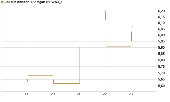 Call auf Amazon [BNP Paribas Emissions- und Handelsges.] Chart