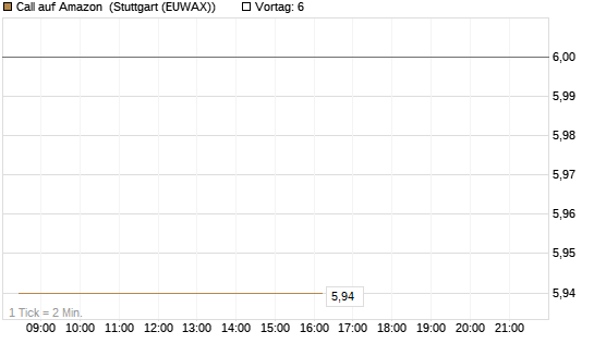 Call auf Amazon [BNP Paribas Emissions- und Handelsges.] Chart
